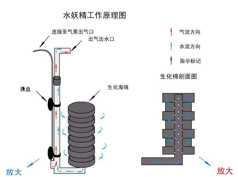 (精选好货)新品 水吸便器过滤器棉鱼缸迷你海棉氧气泵电动过滤生化棉