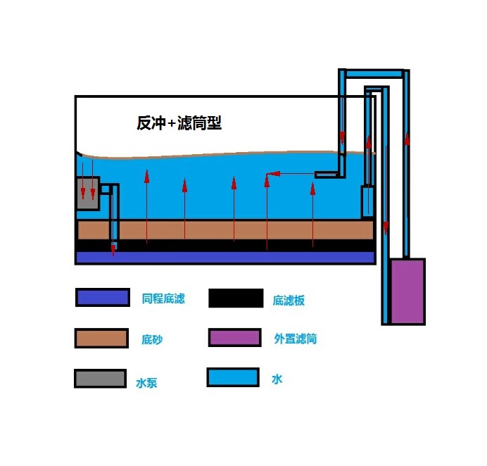 diy diy垃圾桶过滤 diy滤筒 同程底滤 龟缸底滤 底部过滤 灰色16工