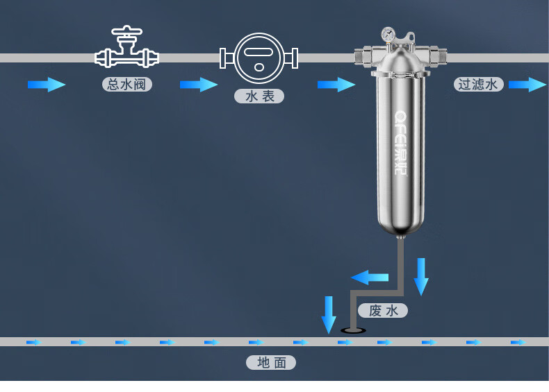 主水管前置过滤器卡箍前置过滤器工业大流量主水管井水管道自来水商用