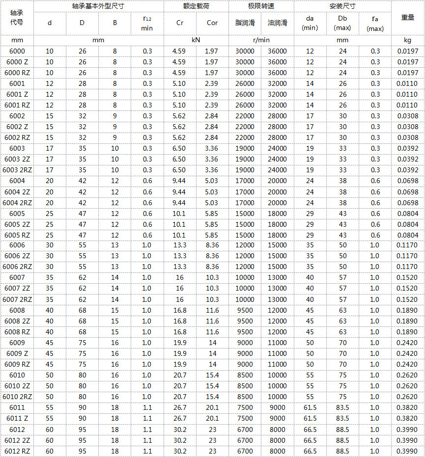 哈尔滨轴承深沟球6000 6001 6002 6003 6004 6005 6006 2z 2 6003-2z