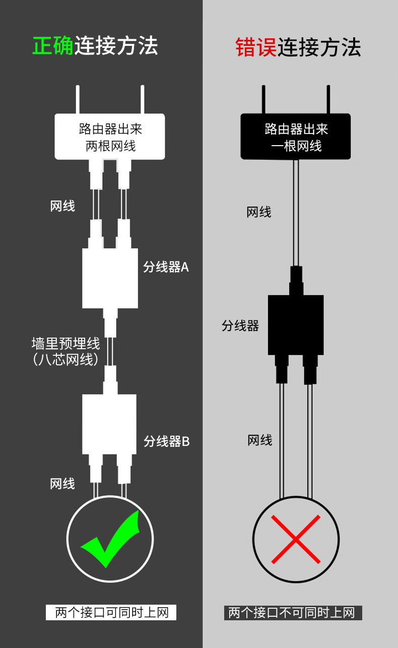 网络分线器盒网线一分二同时上网三通头rj45网线连接器对接头百兆路由