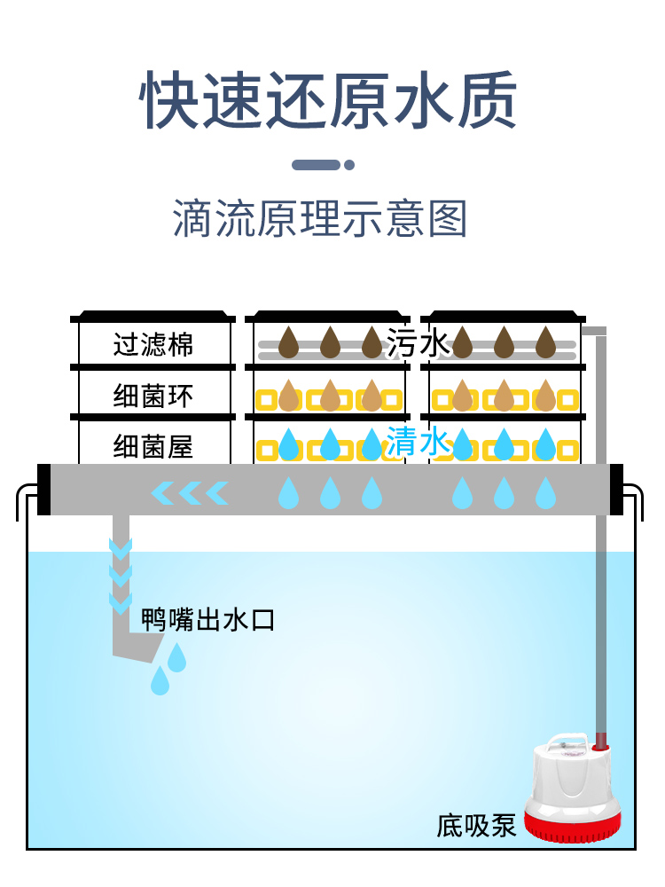 储水式雨淋滴流盒同程底滤改上滤鱼缸水泵水循环下过滤器配件大全滴流