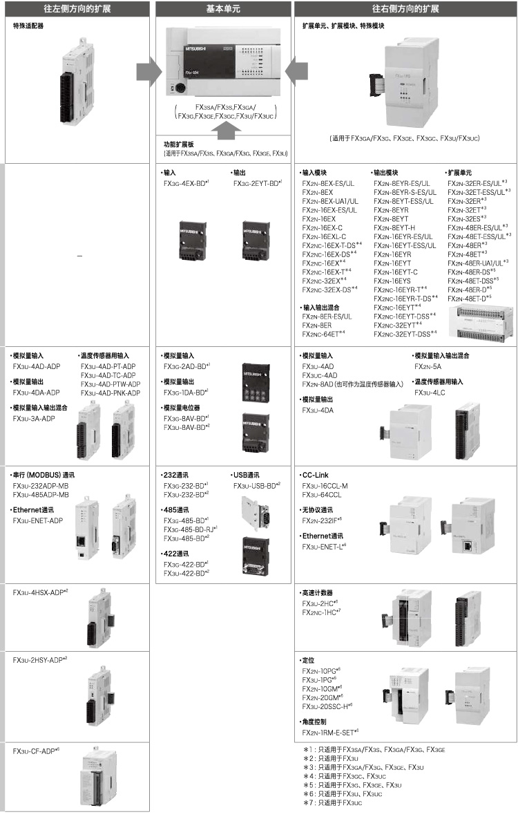三菱plc模拟量温度模块fx5/fx3u-4da/4ad-pt/tc/enet-adp/l 1pg fx3u