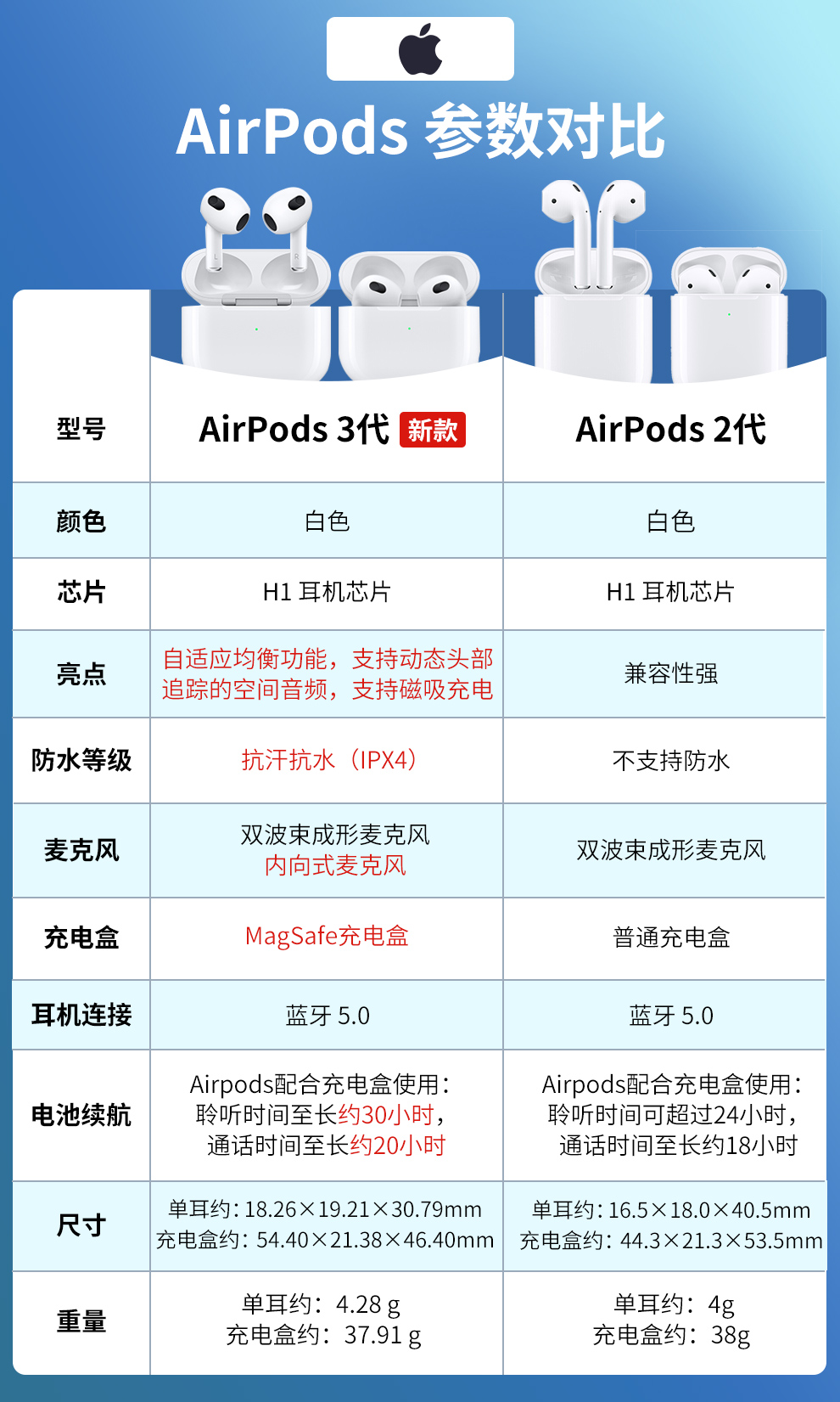 apple 苹果 airpods (第三代) 配magsafe无线充电盒 无线蓝牙耳机 air
