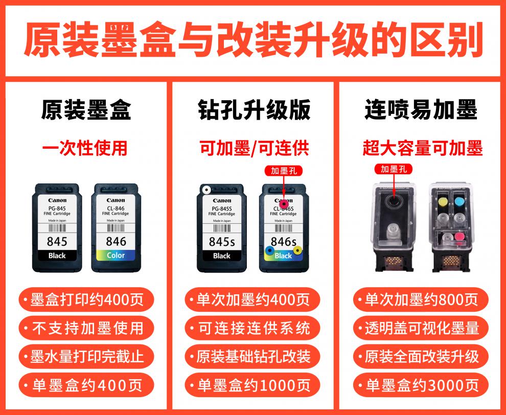 佳能pg845墨盒cl846ts31803380308mg30802580s改装连供可加墨超大连喷