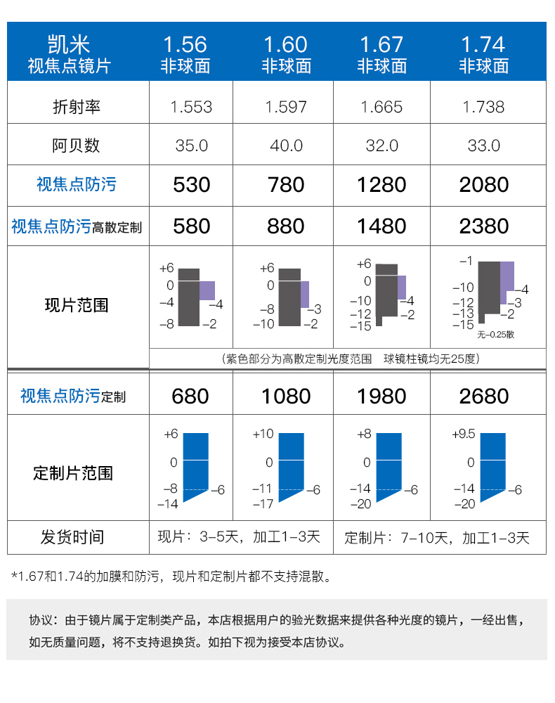 韓國品牌凱米視焦點鏡片防汙膜層近視非球面鏡片網上配鏡2片156眼鏡定