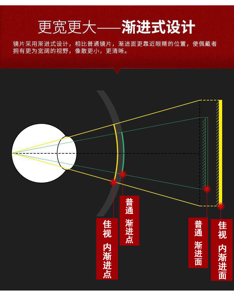 老花镜原理图片