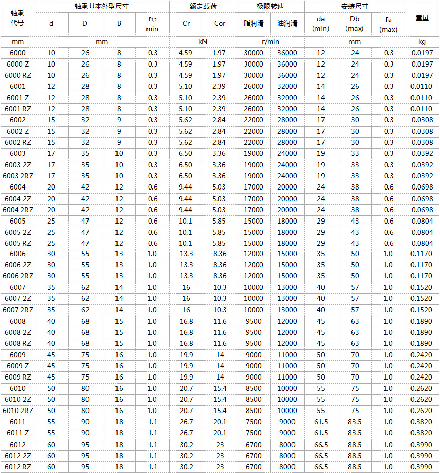 6002轴承 深沟球轴承6000/6001/6002/6003/6004/6005/ 6000-2z (双面