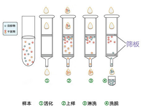 适用于 c18固相萃取柱 c18 填料 c18小柱 c18spe小柱 送检测方法应用