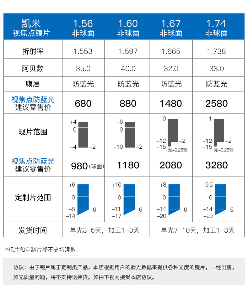韩国凯米视焦点镜片防蓝光防油污非球面眼镜片光学配镜2片视焦点167防
