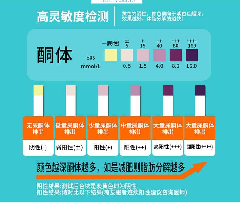 顾小家酮秀尿酮试纸脂肪燃烧检测生酮血酮家用自测 3盒 送等量尿杯(共