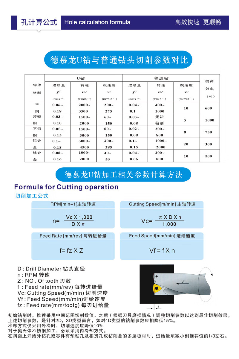 u钻暴力钻喷水钻wc住友刀片特固克sp刀片2倍345倍快速钻2倍径sd120145