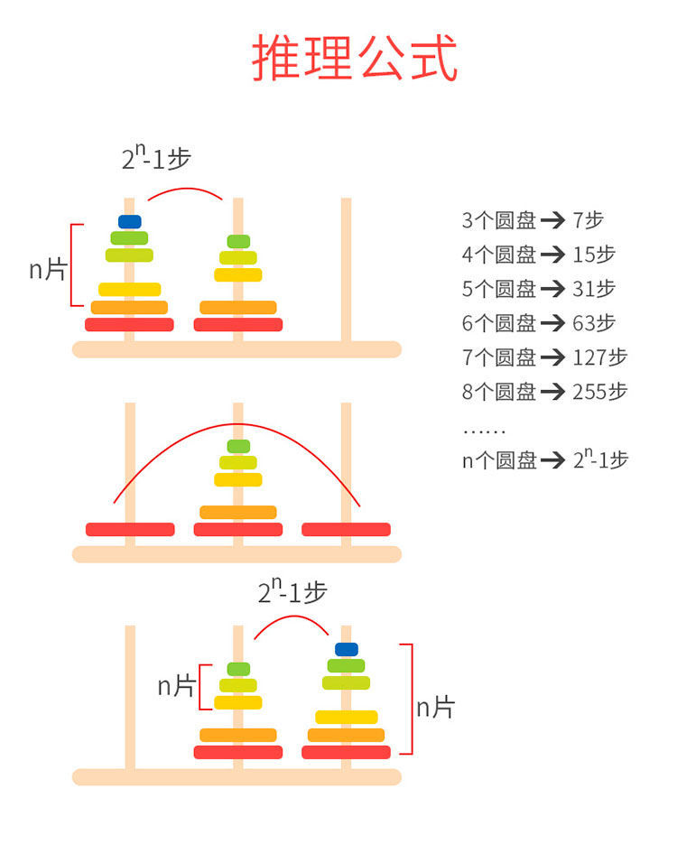 桑菽木制10层8层十层儿童汉罗塔玩具小学生大号抽拉式汉诺塔
