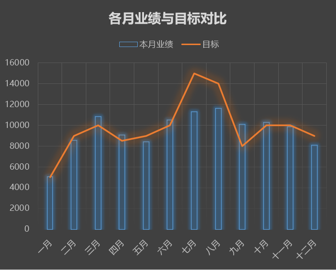 简单年度销售业绩分析报告可视化表格目标差距达标管理excel模板