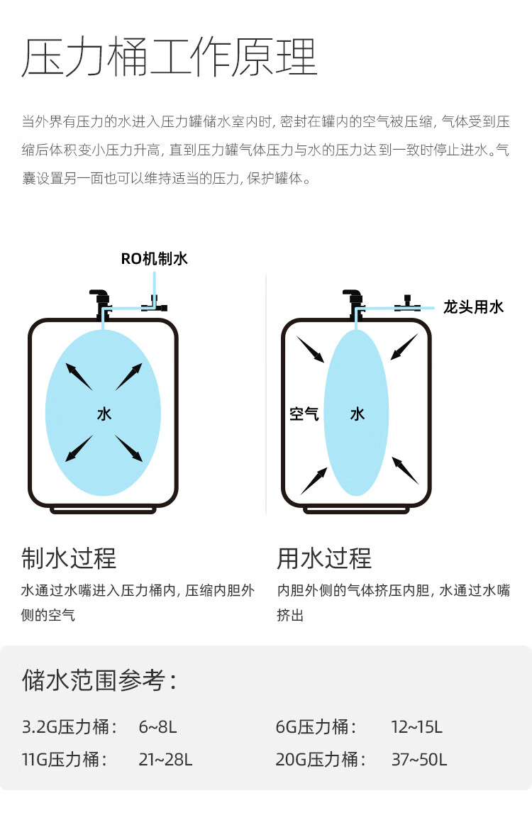 安吉尔净水器储水罐史密斯净水器压力桶家用直饮水机储水罐32g11g20g