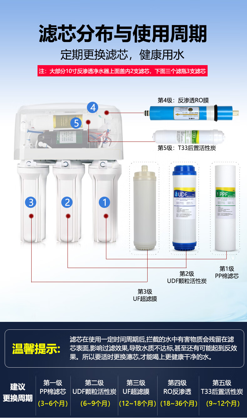 净水器滤芯种类图片