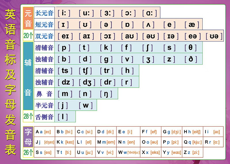 26字母发音表元辅音拼读贴纸贴图家庭墙贴挂图 e款:音标发音表 70x50