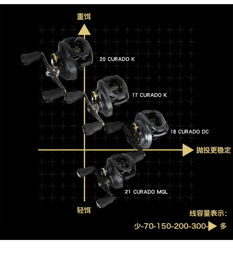 dc水滴轮库拉多禧玛诺curado mgl dc bfs 远投路亚轮150/70/300日本