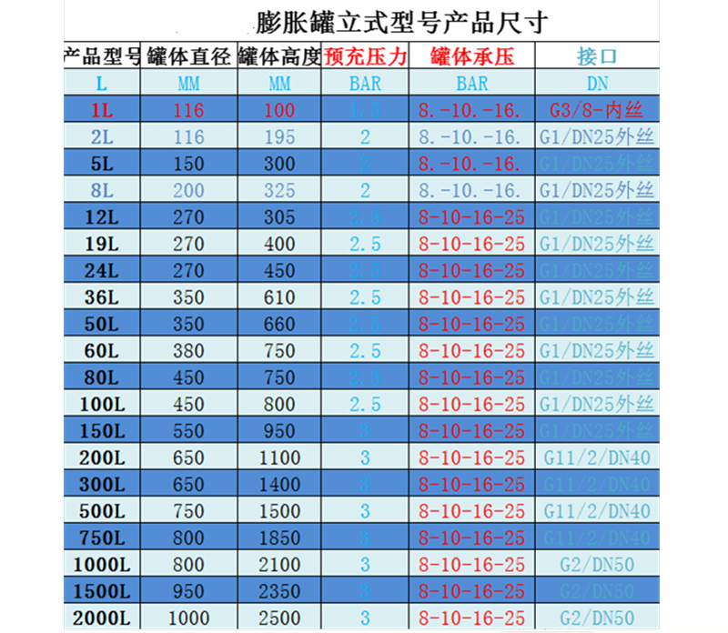 定制16公斤膨胀罐压力罐稳压罐定压罐膨胀水箱隔膜式气压罐2l-500l