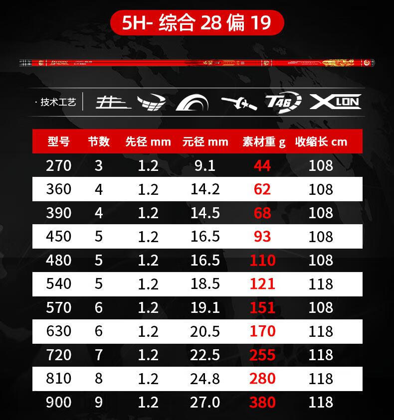 渔具鱼杆前十大品牌领路人品牌夺冠钓鱼竿超轻超硬鱼竿手竿28调19调