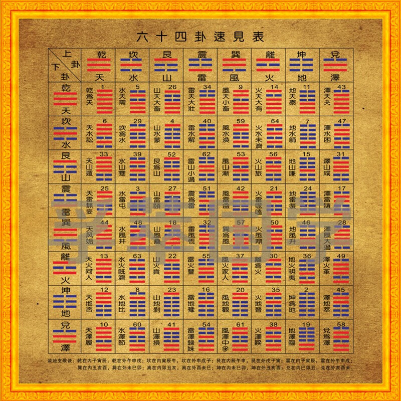 现代装饰画易经周易八卦卦速见表后天八卦为序六十四卦挂图浅黄色30