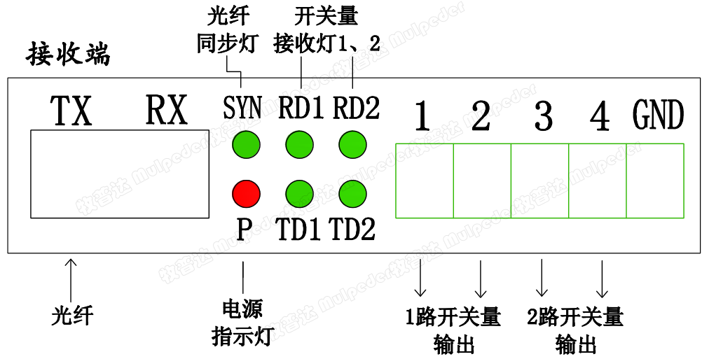 2路单向音频光端机(莲花头)接线面板说明