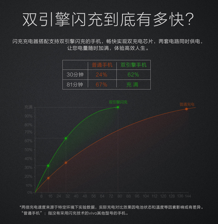 vivoX9原装手机充电器头数据线快充专用 -京东