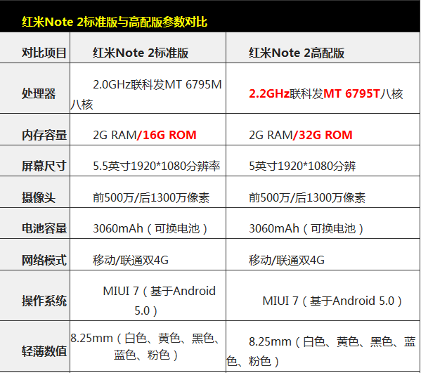 我们不妨观看下面的红米note 2标准版与高配版详细参数对比表格,看完