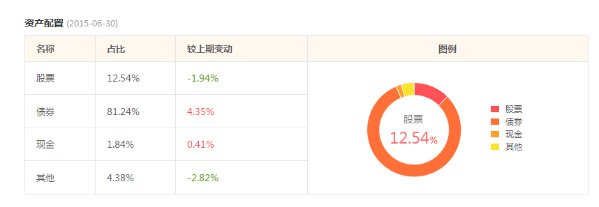 我真的很想知道,你们买的是股票还是债券,6月