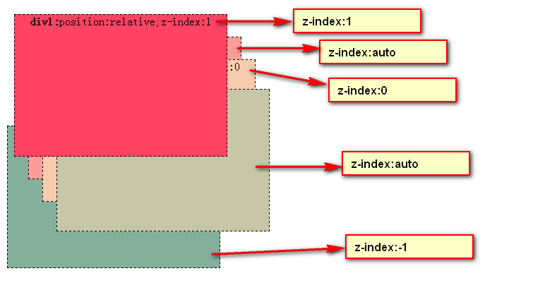 z-index