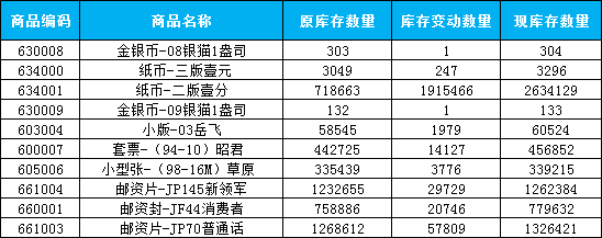 京东文娱:20180712关于商品库存数量变动的通