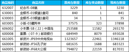 京东文娱:20180801关于商品库存数量变动的通