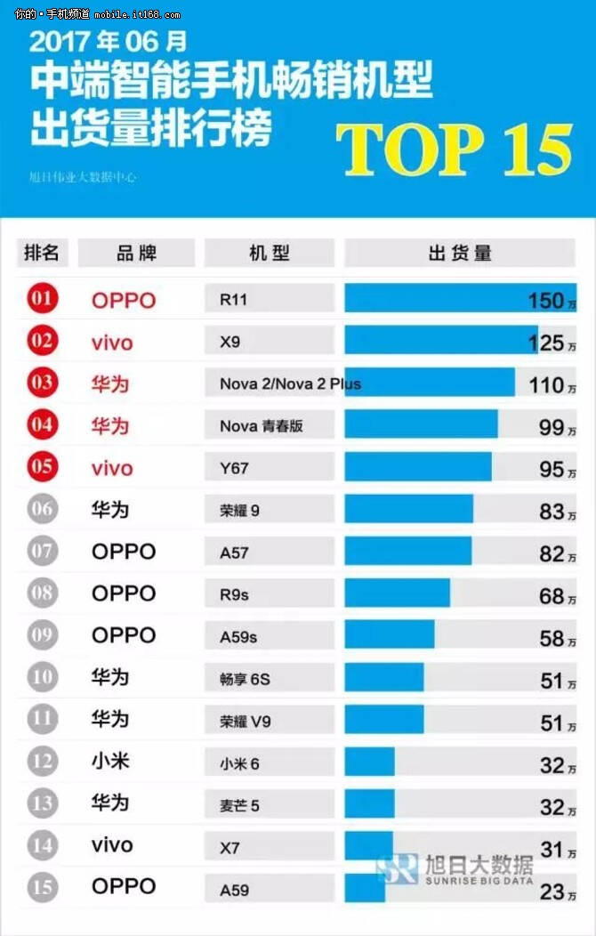 oppo r11热销引山寨,购买可得当心了!