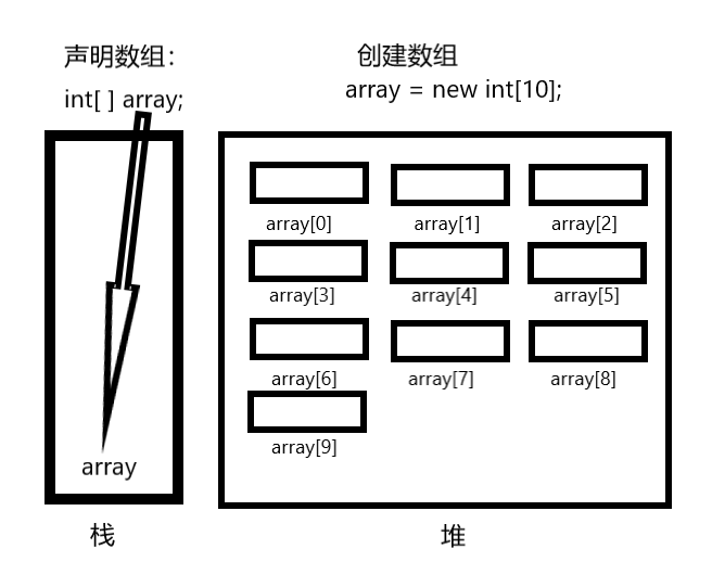 声明与创建