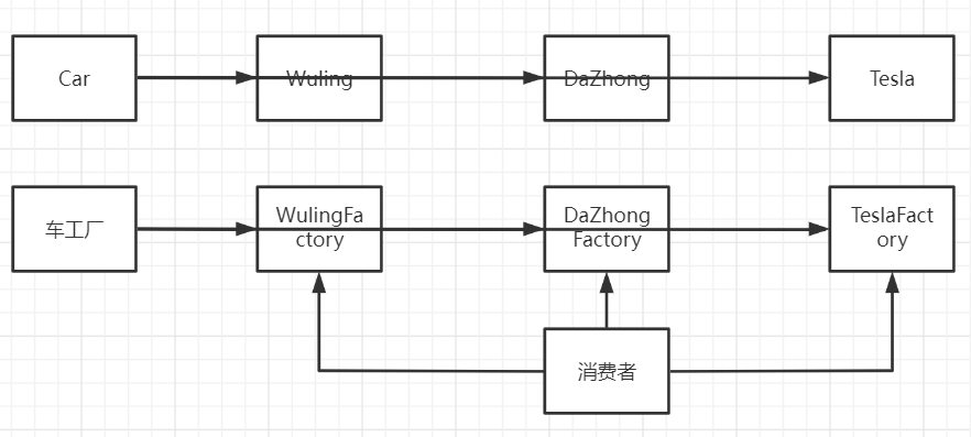 工厂方法模式