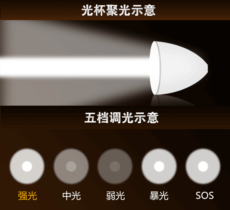 亚马逊应急灯照明LED强光手电筒充电远射防水家用消防手电 A9
