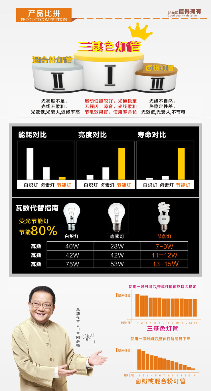 惠美加半螺旋9W节能灯荧光灯管E27螺旋灯口白光日光色天花灯筒灯壁灯纯三基色护眼节能灯