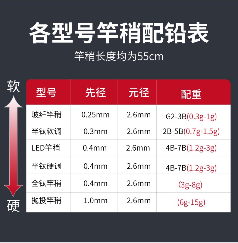 岸抛筏竿远投软尾夜光竿稍灵敏阀竿稍桥筏冰钓船海伐杆稍玻纤半钛全钛