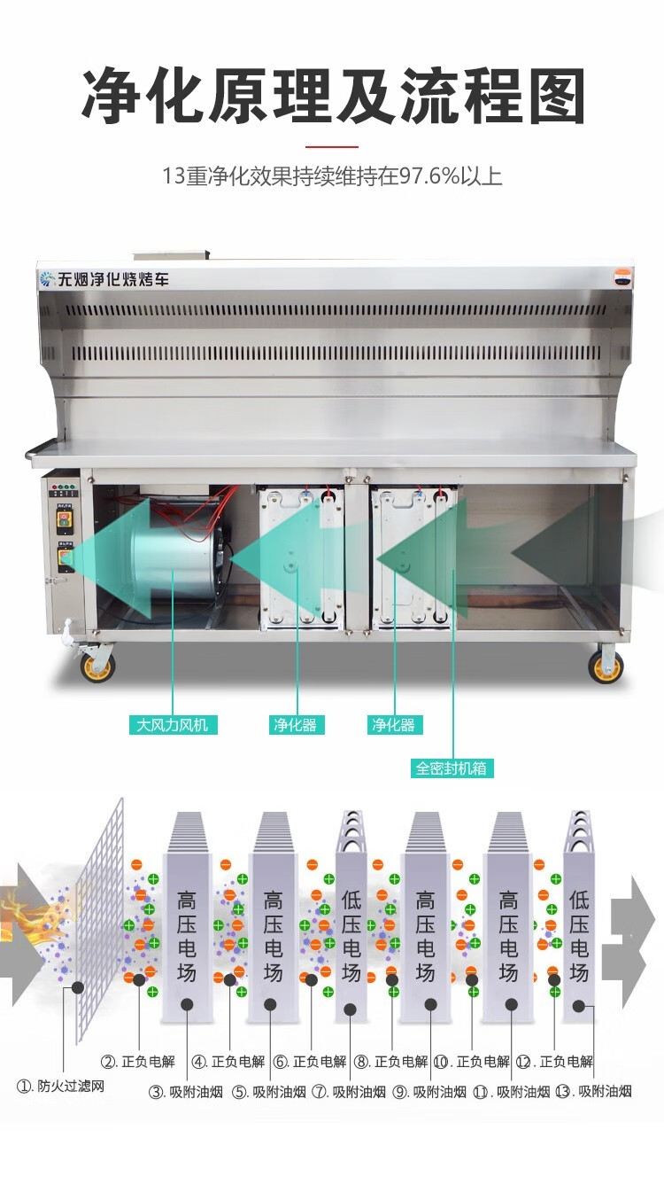 移动烧烤车油烟净化器烧烤炉合爱20米单组双层净化率92配20020烧烤炉
