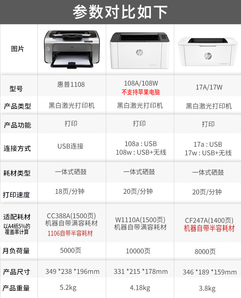 惠普hp108w108a1108a4黑白激光打印机家用小型商用办公打印机1108经典