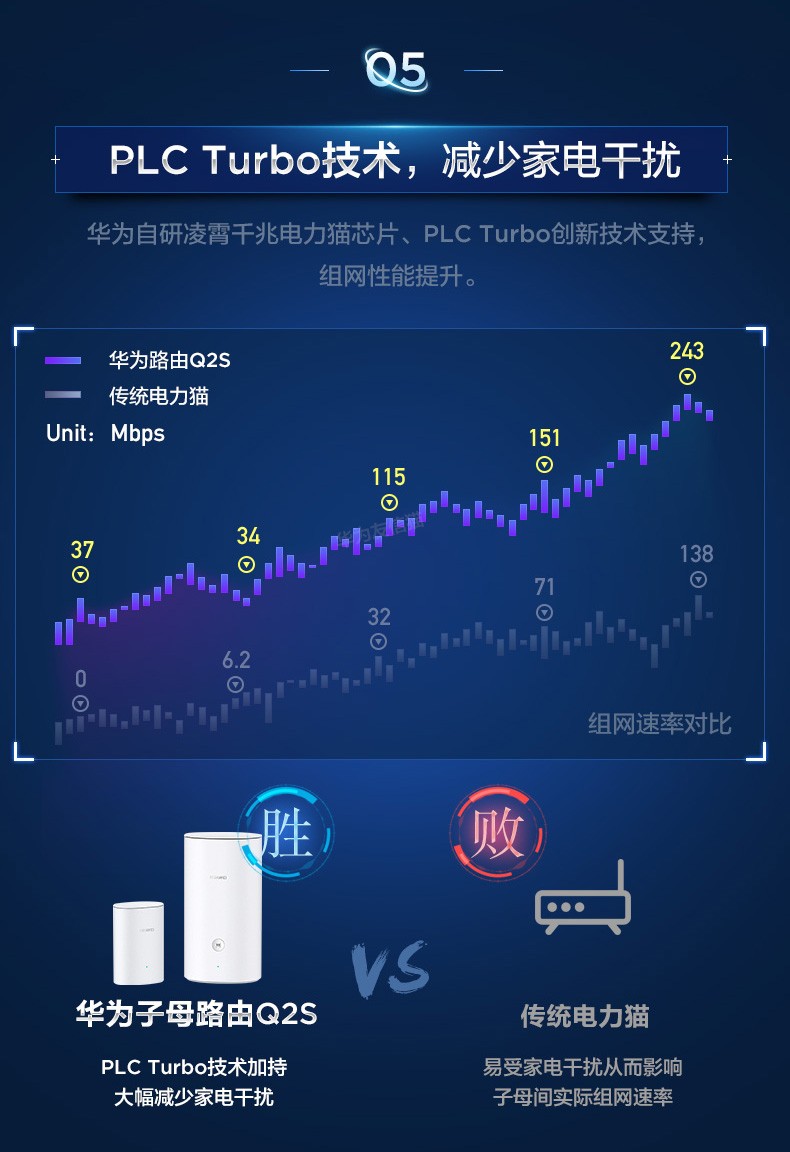 华为分布式子母路由器q2s全屋wifi别墅大户型千兆网口电力猫无线wifi