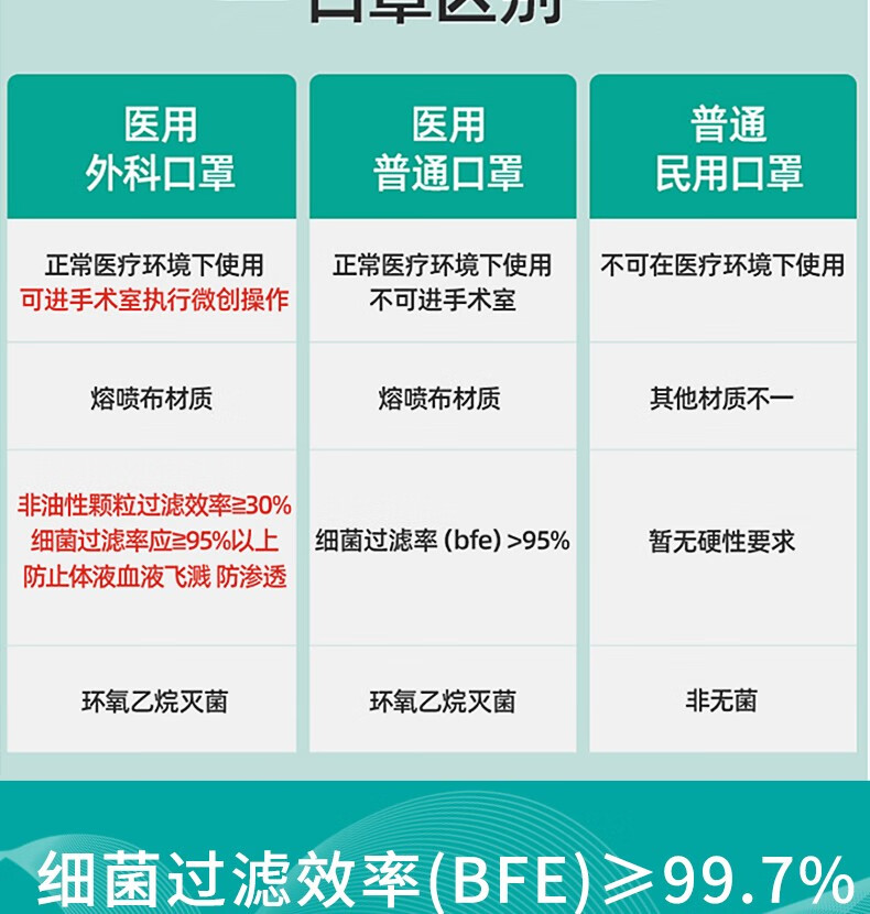 式防细菌防飞沫传播防隔离防护病菌yy04692011标准x医用外科口罩50只