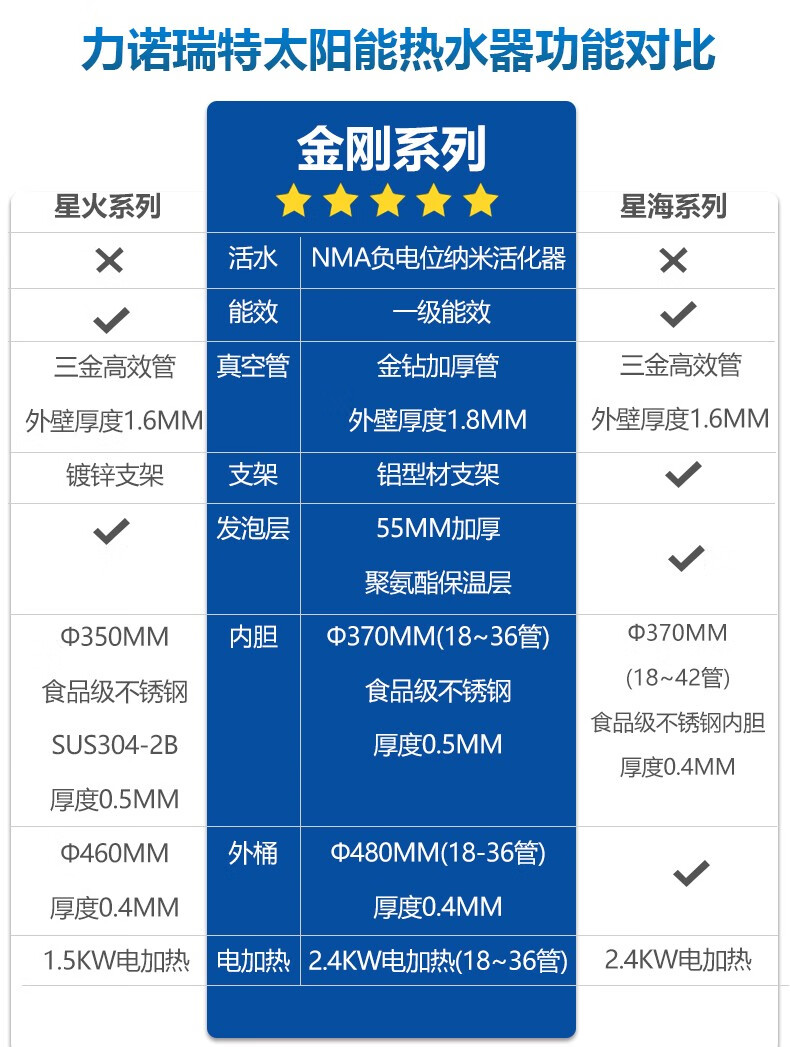 88912-力诺瑞特 金刚太阳能热水器家用 自动上水光电两用一级能效 纳米活水质保五年配智能仪表2400瓦电加热 24管_209升_4-5人( 送货入户+上门安装)-详情图
