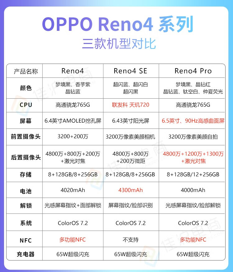 立减300晒单返20opporeno4se65w闪充5g手机opporeno4se超闪白全网通