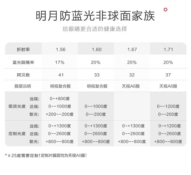 明月镜片官方旗舰156160171非球面近视防蓝光镜片减少蓝光伤害超薄