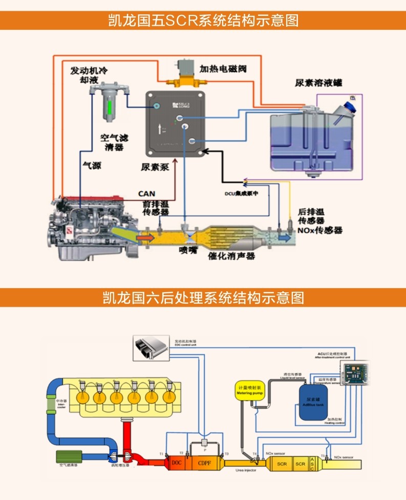 凯龙原厂尿素泵轻卡重卡国四国五国六标准下单备注车型发动机铭牌和