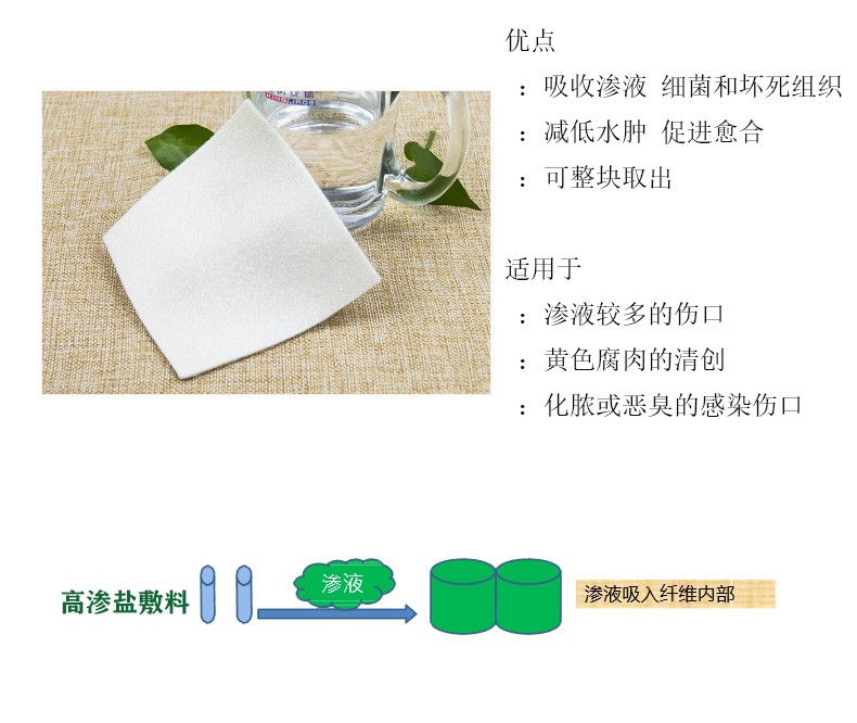 美盐敷料mesalt高渗盐水敷料清创去腐创面抗菌吸收渗液填充伤口1片美