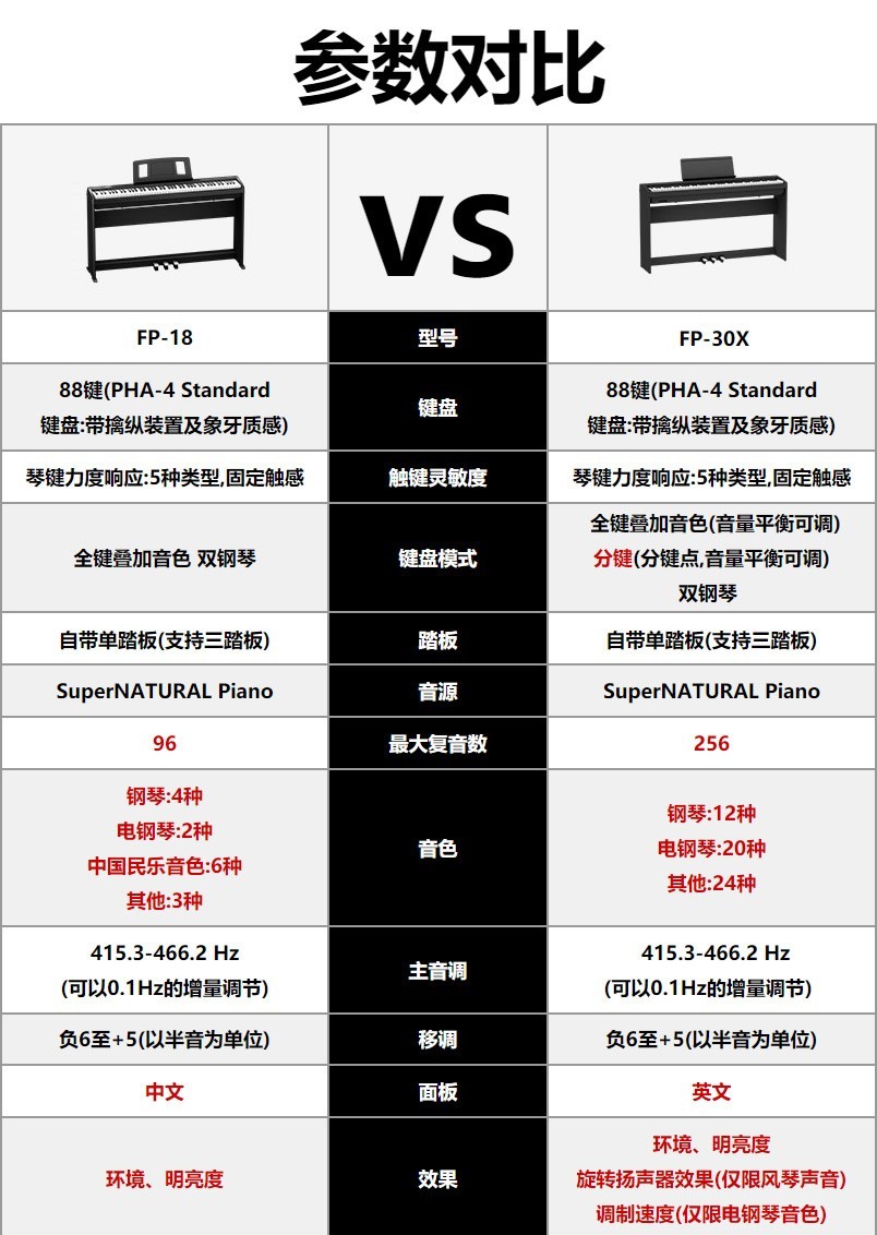roland罗兰电钢琴fp18蓝牙数码便携电子钢琴88键重锤全配重成人考级fp