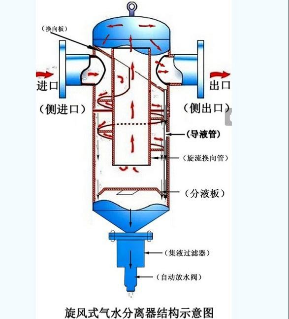 油水分离器矿用汽水分离器空气过滤器旋风式锅炉滤芯式挡板式 碳钢