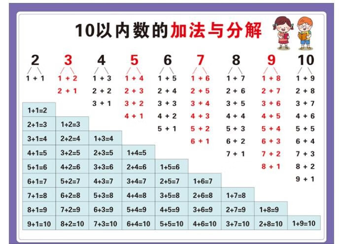 20以内加减法口诀表挂图十以内儿童一年级数学分解加法减法口诀表